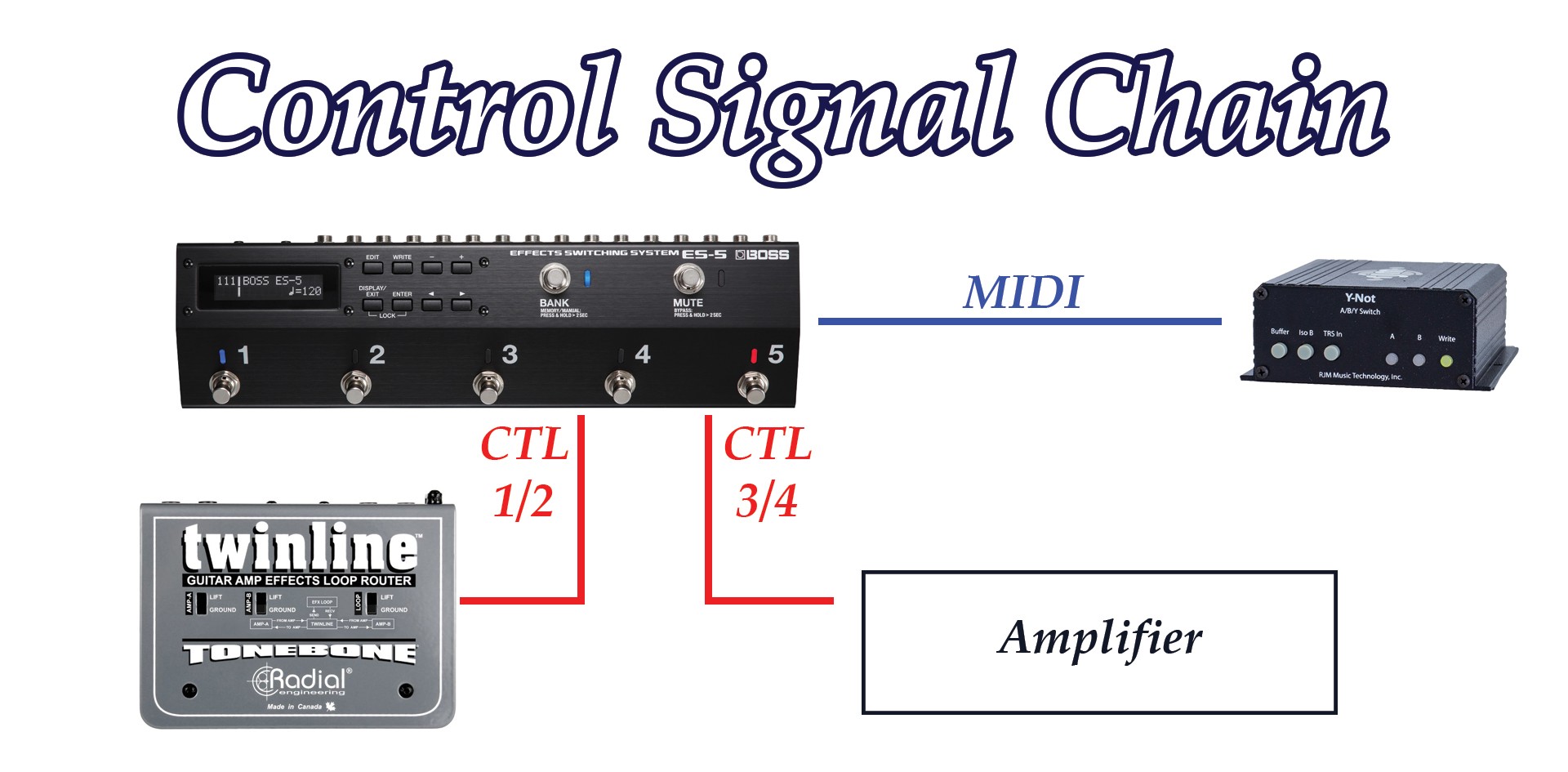 Image depicting the signal chain of control signal that connects all of the devices and allows them to talk to one another