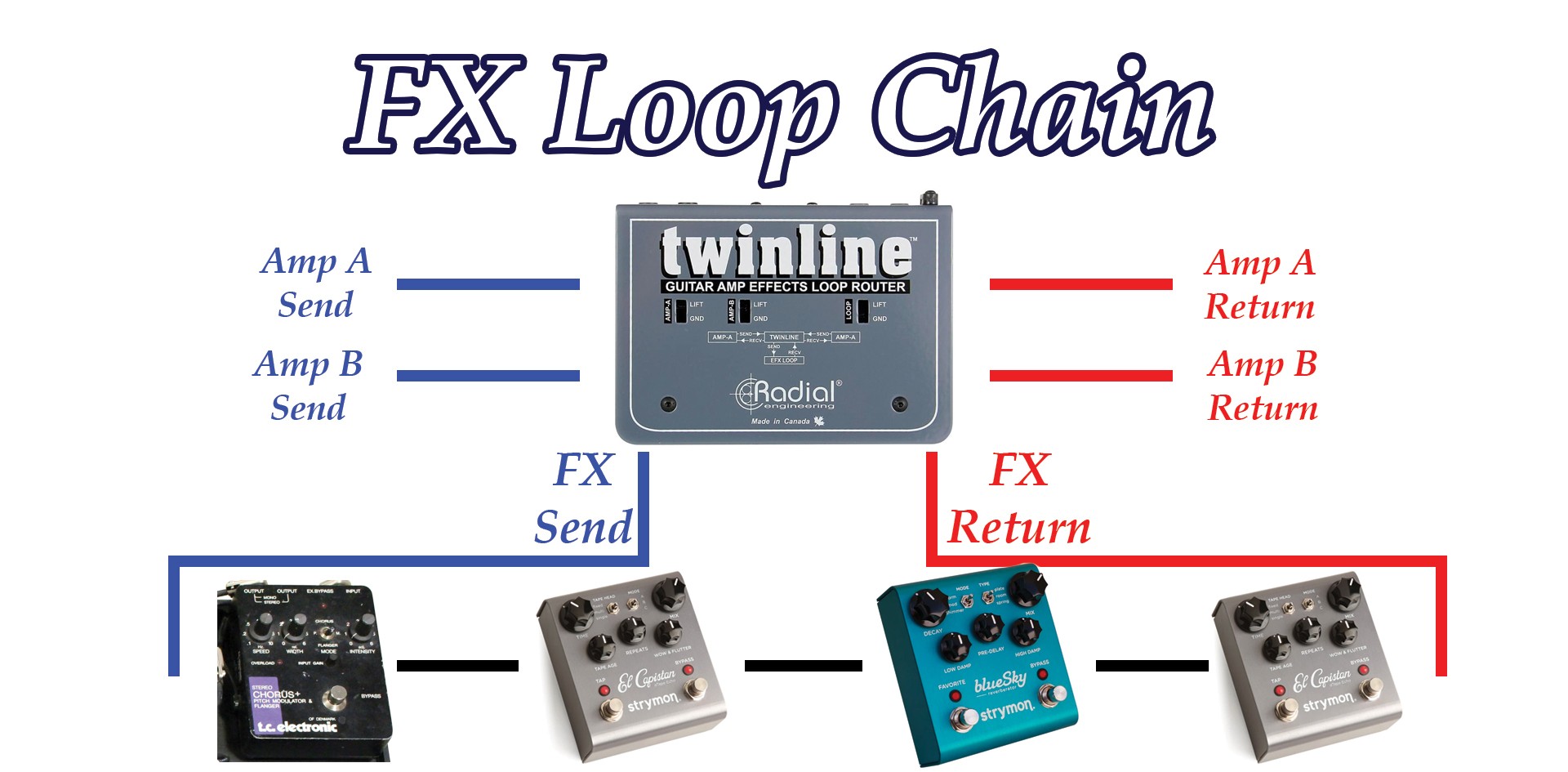 FX Loop signal chain of tc electronics chorus to Strymon El Capistan, Strymon BlueSky, and Strymon El Capistan 2.