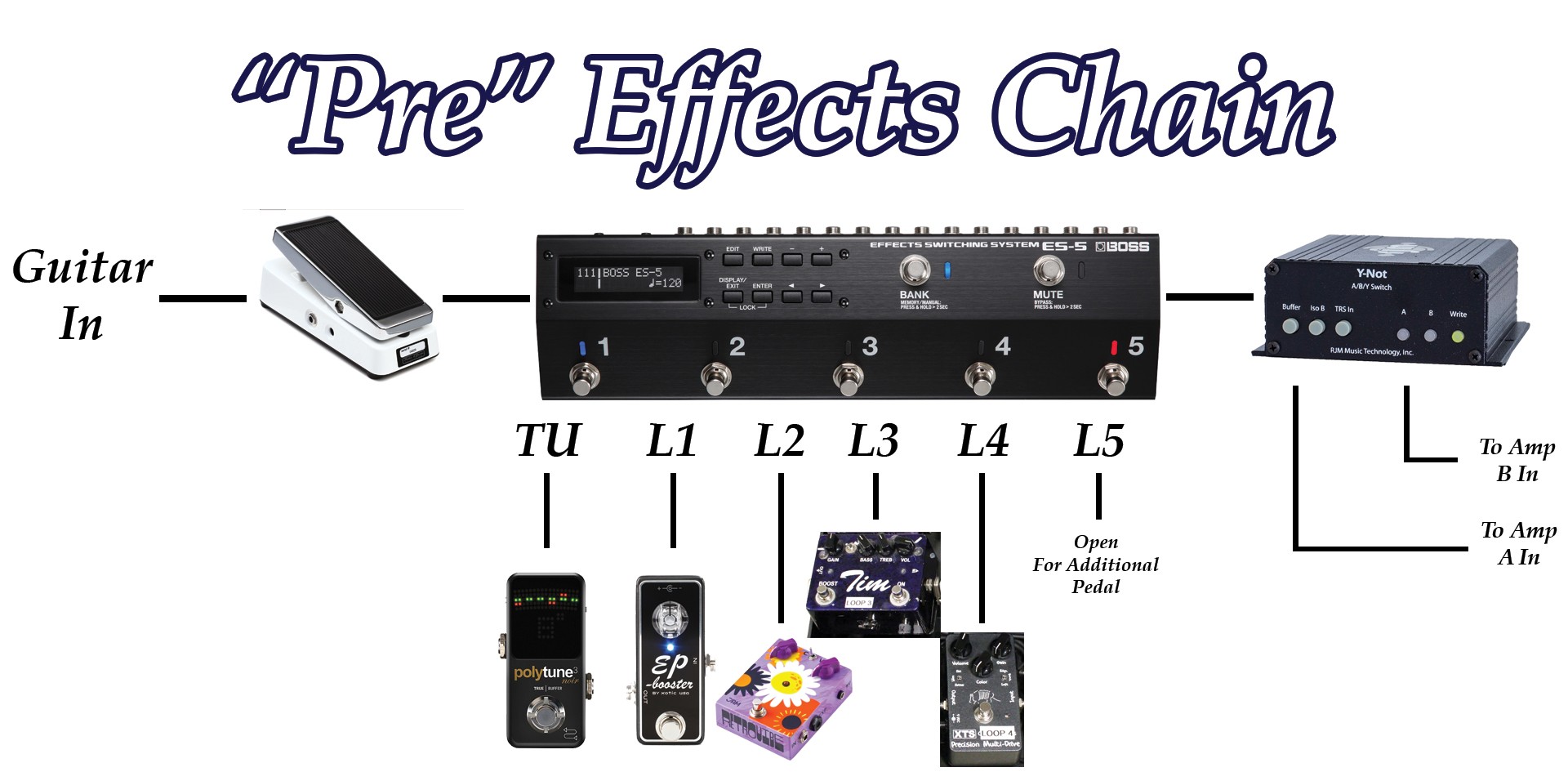 signal chain for effects running in front of the amplifiers